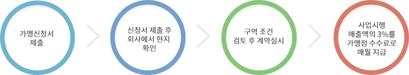 가입절차